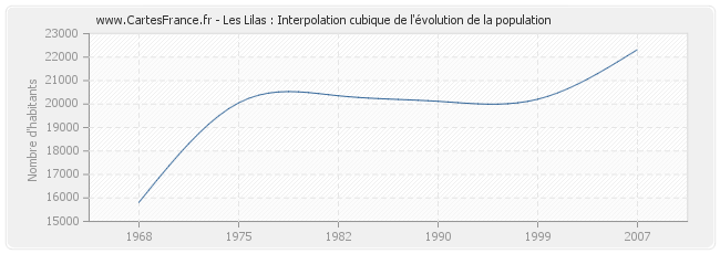 Les Lilas : Interpolation cubique de l'évolution de la population